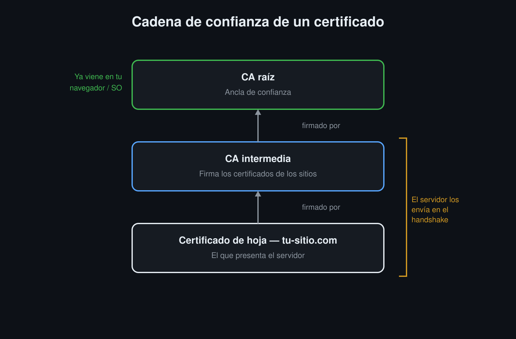 cadena-certificados